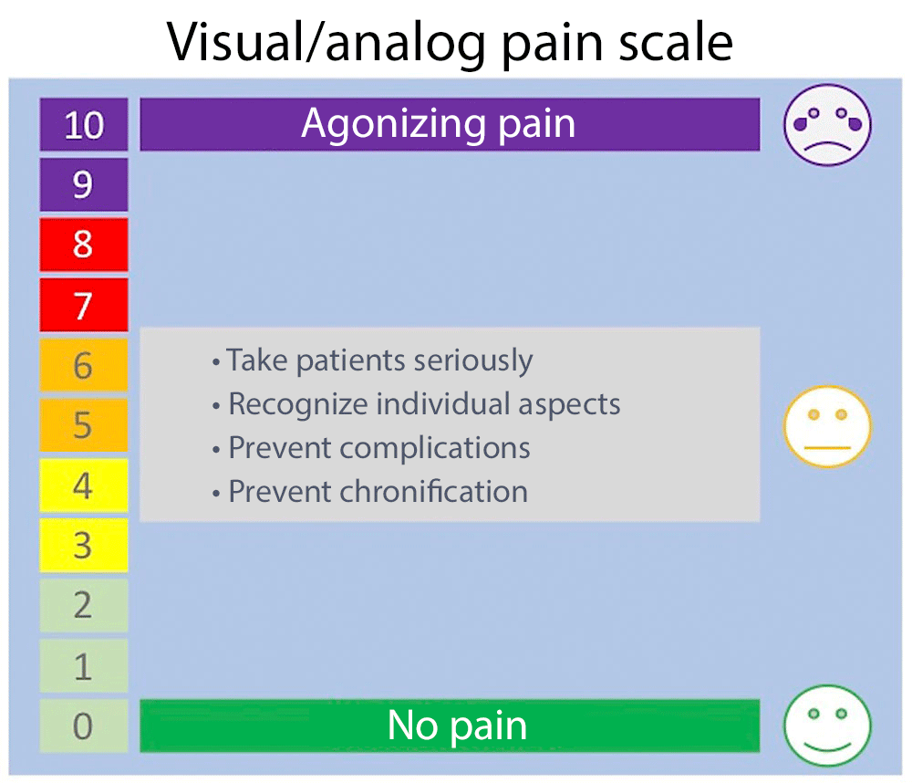 Figure: Pain scale