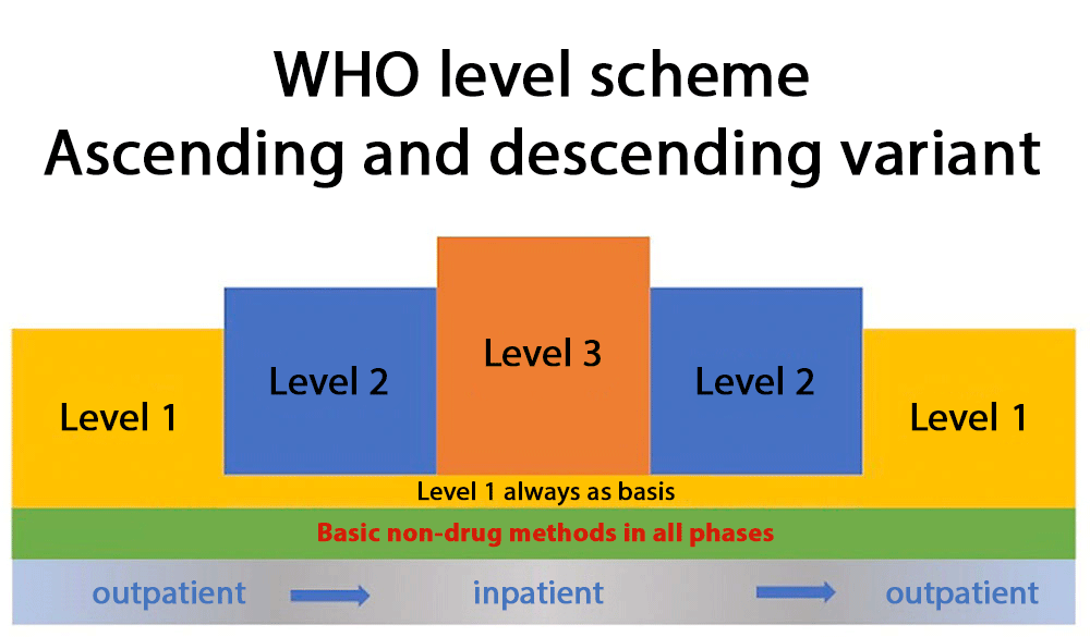 WHO level scheme