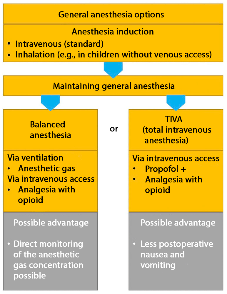 Anesthesia procedure